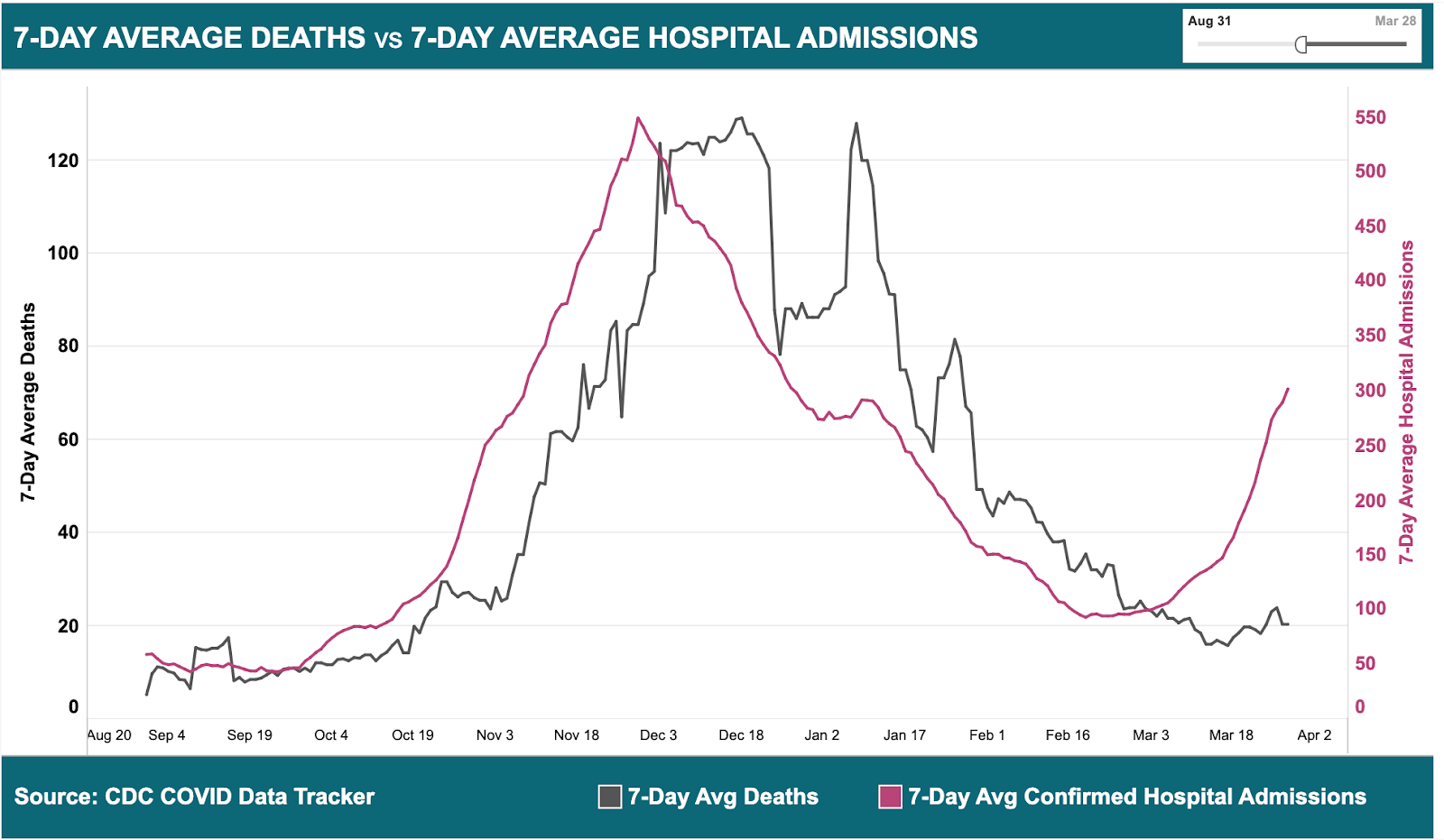 A line graph showing Michigan's 7-day average deaths versus hospital admissions